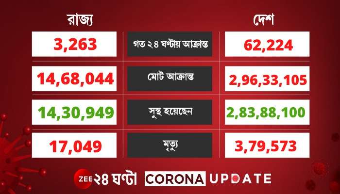 Covid Update: ২৪ ঘণ্টায় আক্রান্ত ৬২,২২৪ জন, মৃত ২ হাজার ৫৪২