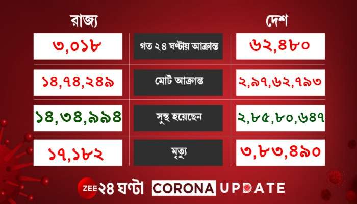 Covid Update:দেশে নিম্নমুখী সক্রিয় রোগীর সংখ্যা,২৪ ঘণ্টায় মৃত দেড় হাজারের কিছু বেশি