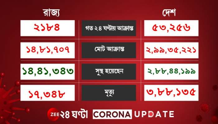 Covid Update: আরও কমল দৈনিক সংক্রমণ, ২৪ ঘণ্টায় ৫০ হাজার ছুঁই ছুঁই 