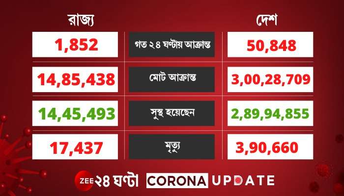 Covid Update: দেশে মোট আক্রান্তের সংখ্যা ৩ কোটি, দৈনিক সংক্রমণ ৫০ হাজার ৮৪৮