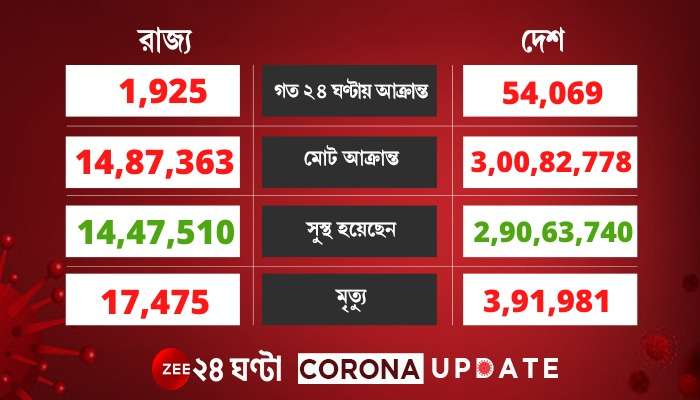 Corona Update: &#039;ডেল্টা&#039; উদ্বেগের মাঝেই টানা দুদিন ৫০ হাজারের উপরে সংক্রমণ 