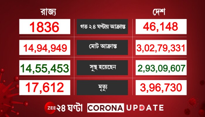 Covid Update: ২৪ ঘণ্টায় মৃতের সংখ্যা নামল হাজারের নিচে, আক্রান্ত ৪৬ হাজার ১৪৮ জন