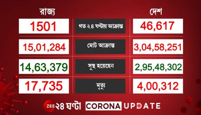 Covid Update: ভারতে মোট মৃত্যু ৪ লক্ষ ছাড়াল, আক্রান্ত ৪৬ হাজার ৬১৭ জন