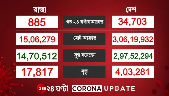 Covid Update: স্বস্তির খবর, থার্ড ওয়েভ আশঙ্কার মাঝে ২৪ ঘণ্টায় দেশে সর্বনিম্ন করোনা আক্রান্ত