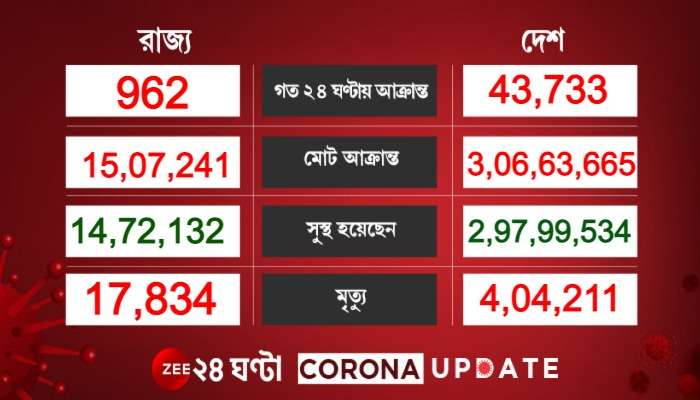 Covid Update: শহরে জ্বরের প্রকোপ, ২৪ ঘণ্টায় করোনায় আক্রান্তের গ্রাফ ঊর্ধ্বমুখী