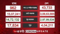 Covid Update: শহরে জ্বরের প্রকোপ, ২৪ ঘণ্টায় করোনায় আক্রান্তের গ্রাফ ঊর্ধ্বমুখী