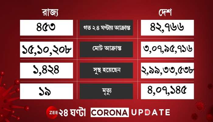 দেশে ফের কোভিড মৃত্যু পেরোল হাজারের গণ্ডি, কমল সংক্রমণ