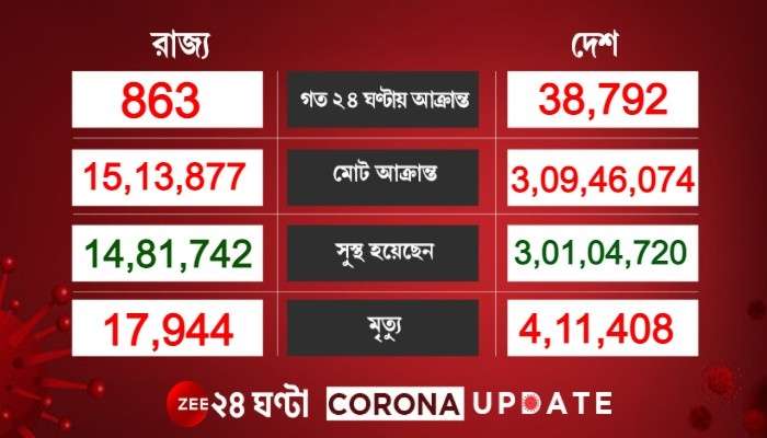 Covid Update: একলাফে ফের বাড়ল আক্রান্তের সংখ্যা, কেরলে সংক্রমণ সবচেয়ে বেশি