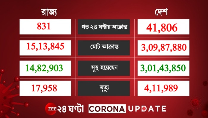 Corona Update India: ফের ৪০ হাজারের উপরে দৈনিক সংক্রমণ, অনেকটা কমল মৃত্যু