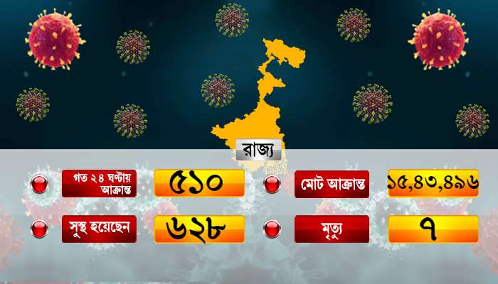 Covid-19: নিম্নমুখী রাজ্যের দৈনিক কোভিড সংক্রমণ,জেলায় কমলেও শীর্ষে কলকাতা