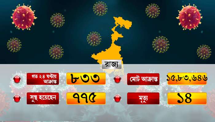 Covid-19: কলকাতায় ২০০-র উপরেই আক্রান্ত, বাড়ল মৃতের সংখ্যা 