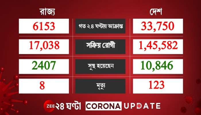 Coronavirus: দেশে রেকর্ডহারে বাড়ল করোনা, একদিনে আক্রান্ত ৩৪ হাজার ছুঁইছুঁই