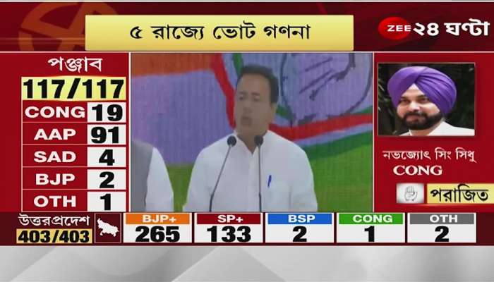 Randeep Singh Surjewala: 'we lost, but not disappointed, Congress will come up with new strategy' | Poll Result LIVE
