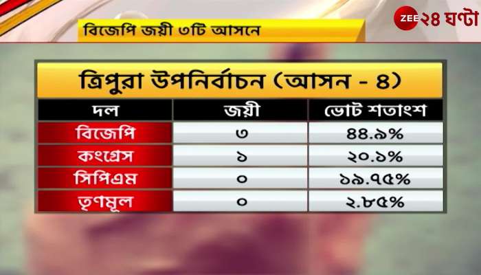 Tripura By Election BJP wins in three seats among four tmc in fourth position in all four seats