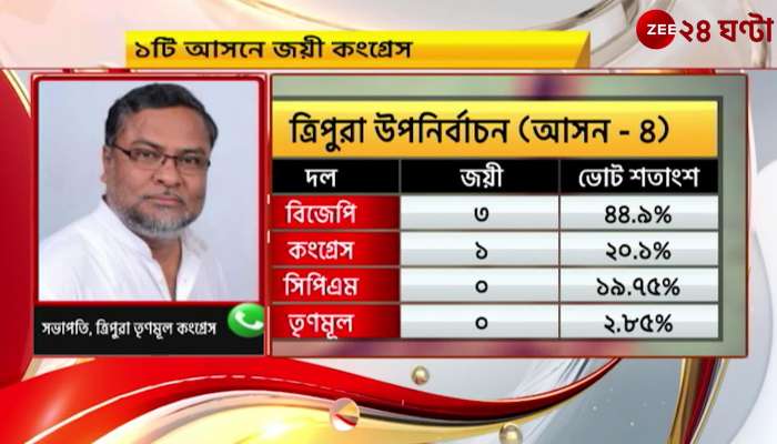 Tripura By Election Result TMC in fourth position in four seats here is what subol bhowmik says