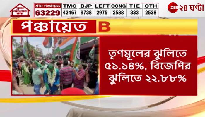 WB Panchayat Election Result Panchayats alone polled more than fifty one percent