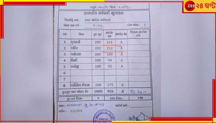 Viral Marksheet: গুজরাতে প্রাইমারি কেলেঙ্কারি! ২০০ নম্বরের পরীক্ষায় প্রাপ্ত ২১২, ভাইরাল মার্কশিট...