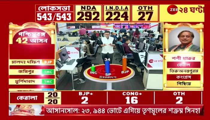 In Uttar Pradesh Samajwadi Party is ahead in 34 seats