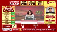 Bengal Lok Sabha Result: গড় হারাচ্ছেন অধীর, বড় রান ইউসুফের, ম্রিয়মাণ অগ্নিমিত্রা, উত্ফুল্ল জুন! | Zee 24 Ghanta 