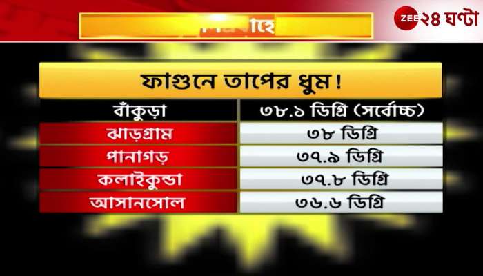 Scorching Heat in Early March Heatwave in Four Districts What Does Alipore Say 