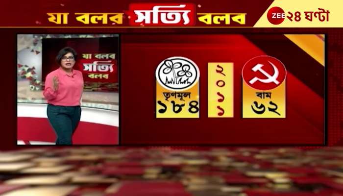 2011 to 2025 In 14 years opposition changed peoples trust remains with Mamata